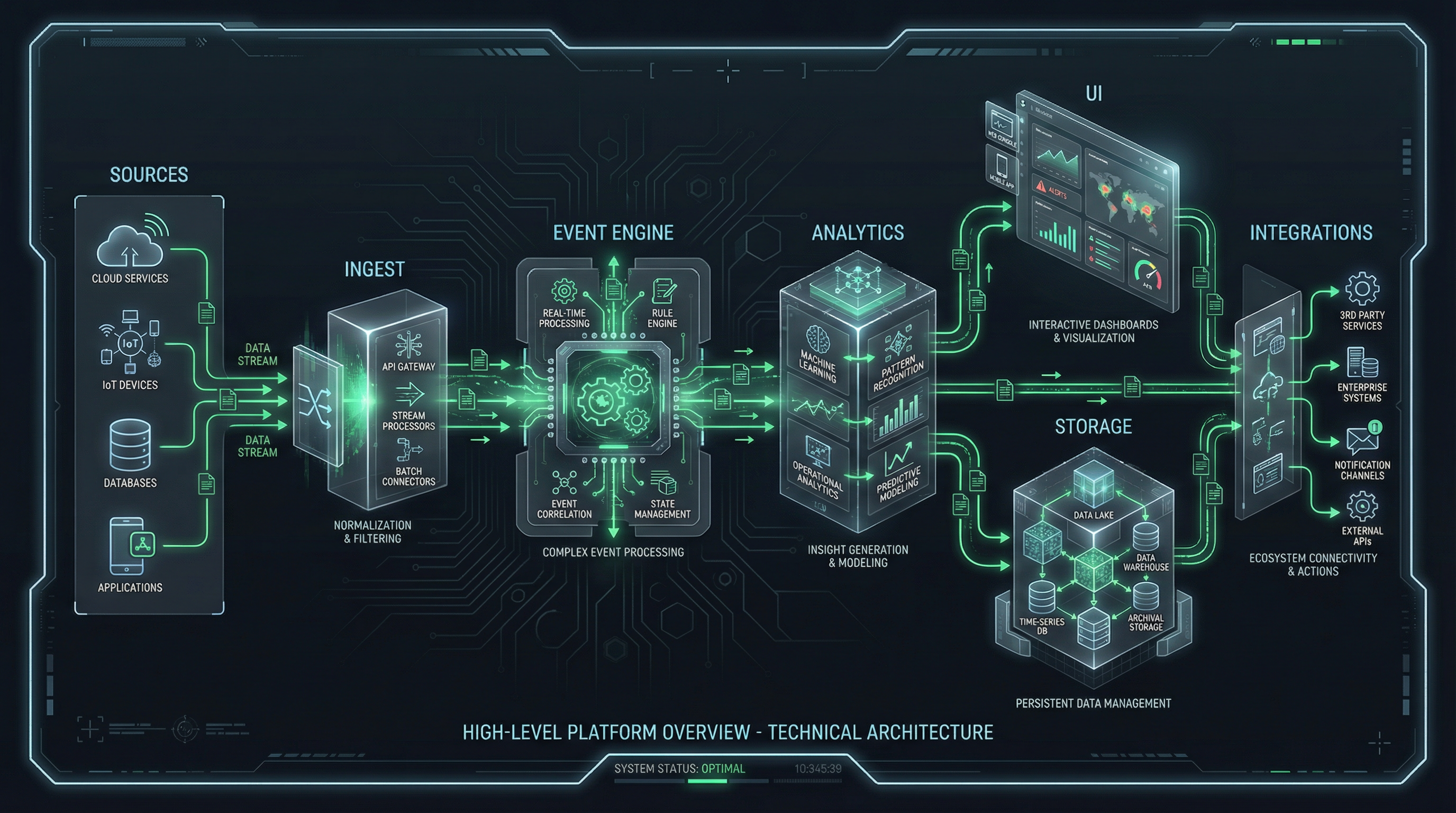 High level architecture